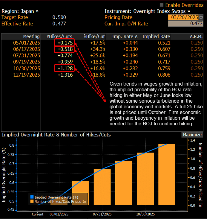 Japan OIS Q2 2025 Outlook